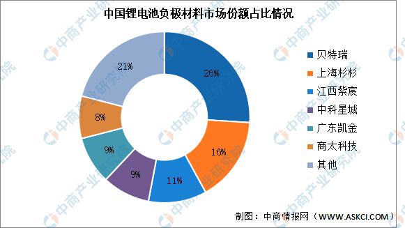 2024年中国锂电池负极材料市场规模及竞争格局预测分析(图2)