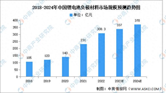 2024年中国锂电池负极材料市场规模及竞争格局预测分析(图1)