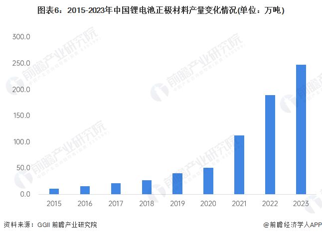 预见2024：《2024年中国固态电池产业全景图谱》(附市场供需情况、竞争格局和发展前景等)(图6)