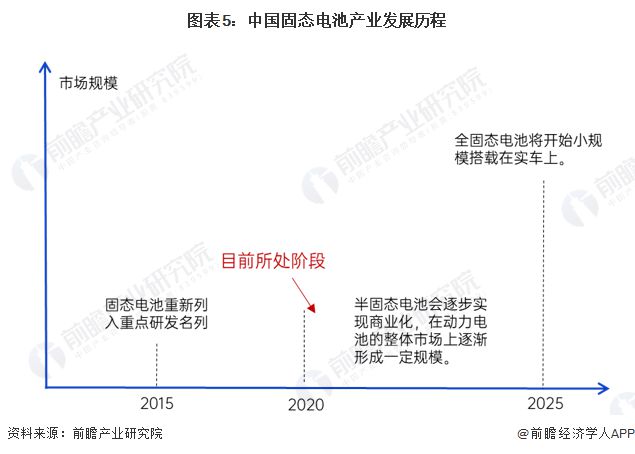 预见2024：《2024年中国固态电池产业全景图谱》(附市场供需情况、竞争格局和发展前景等)(图5)