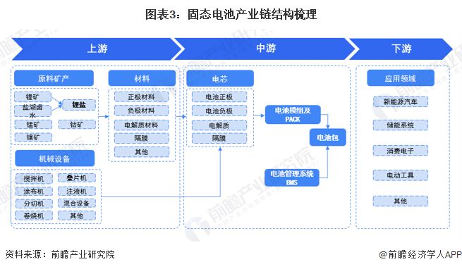 预见2024：《2024年中国固态电池产业全景图谱》(附市场供需情况、竞争格局和发展前景等)(图3)