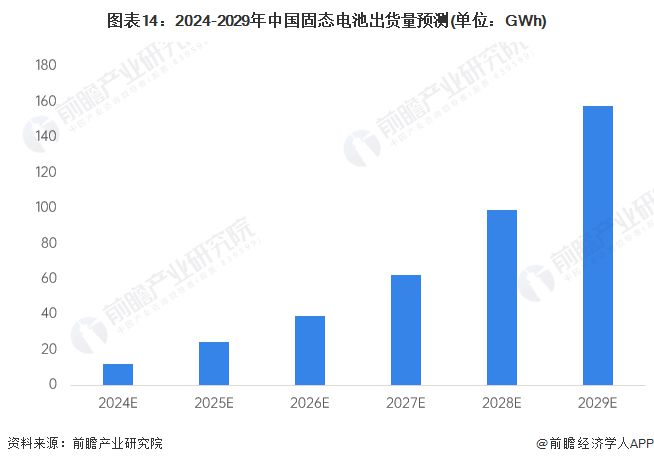 预见2024：《2024年中国固态电池产业全景图谱》(附市场供需情况、竞争格局和发展前景等)(图14)