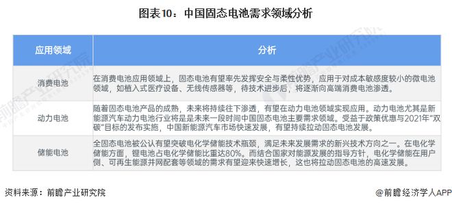 预见2024：《2024年中国固态电池产业全景图谱》(附市场供需情况、竞争格局和发展前景等)(图10)