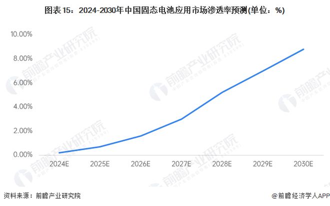 预见2024：《2024年中国固态电池产业全景图谱》(附市场供需情况、竞争格局和发展前景等)(图15)