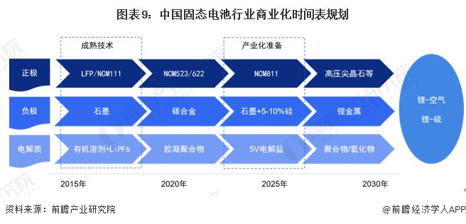 预见2024：《2024年中国固态电池产业全景图谱》(附市场供需情况、竞争格局和发展前景等)(图9)