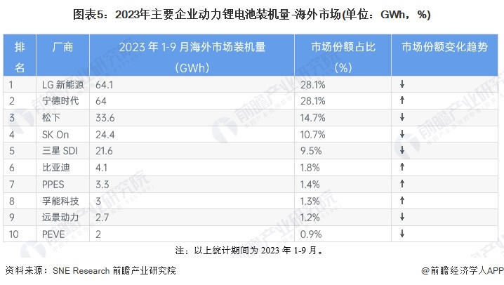 2024年全球动力锂电池行业市场现状分析中国厂商影响力持续扩大【组图】(图5)