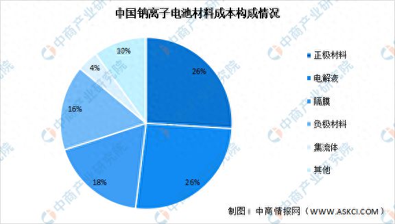 2024年中国钠离子电池正极材料占比及重点企业预测分析(图1)