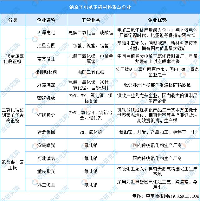 2024年中国钠离子电池正极材料占比及重点企业预测分析(图2)