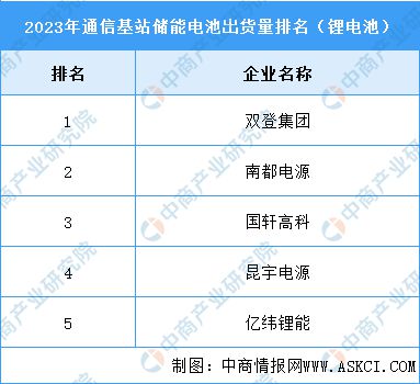 2023年中国通信基站储能锂离子电池出货量及企业分析(图2)