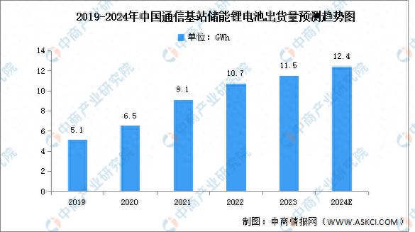 2023年中国通信基站储能锂离子电池出货量及企业分析(图1)