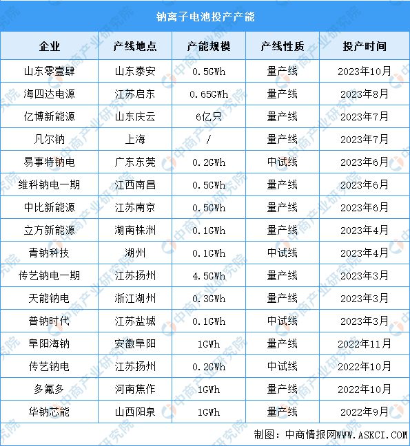 2024年中国钠离子电池出货量及产能分析预测分析(图2)