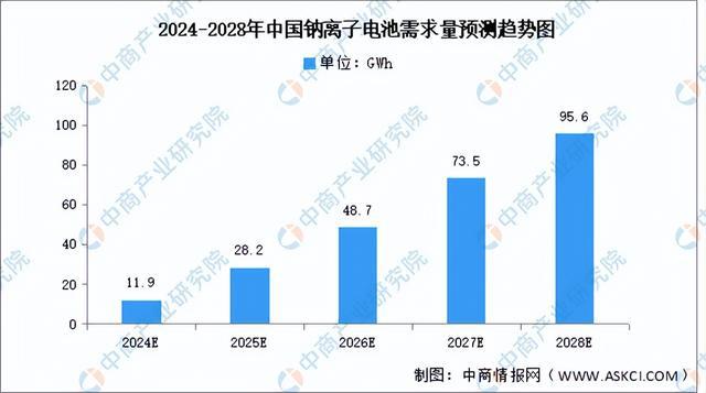 2024年中国钠离子电池产业链图谱研究分析（附产业链全景图）(图7)