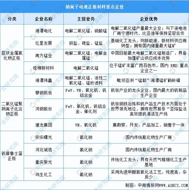 2024年中国钠离子电池产业链图谱研究分析（附产业链全景图）(图4)