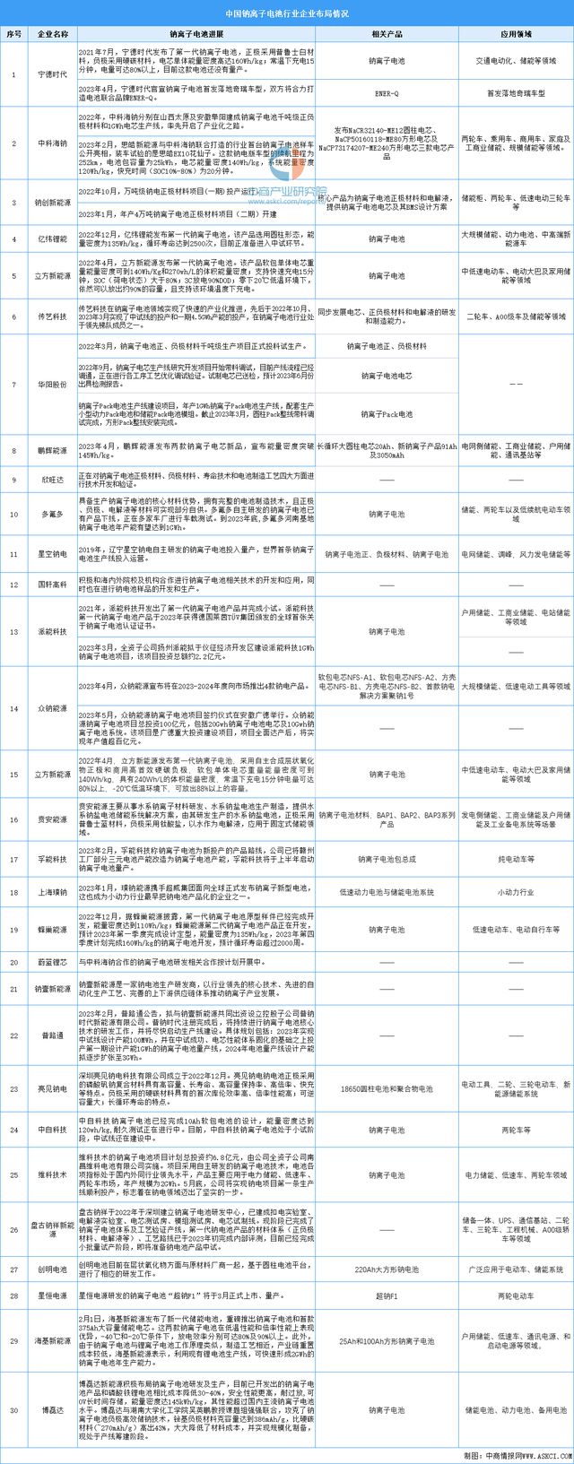 2024年中国钠离子电池产业链图谱研究分析（附产业链全景图）(图9)