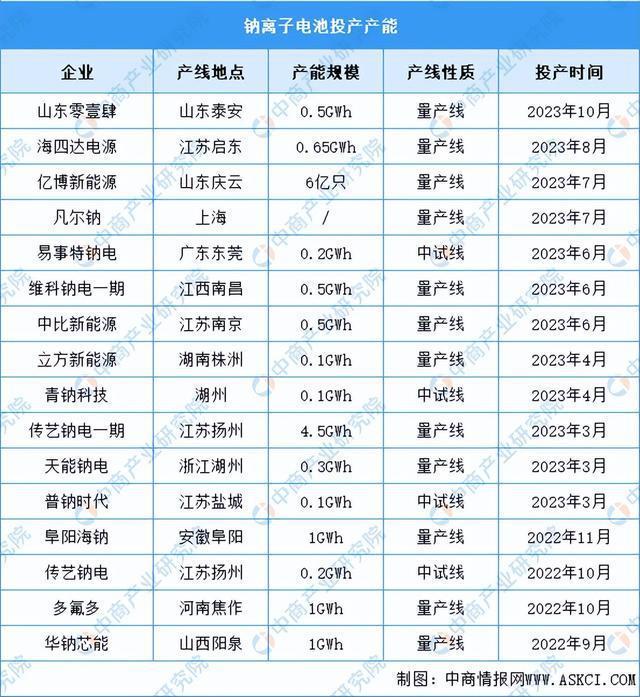 2024年中国钠离子电池产业链图谱研究分析（附产业链全景图）(图8)