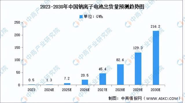 2024年中国钠离子电池产业链图谱研究分析（附产业链全景图）(图6)