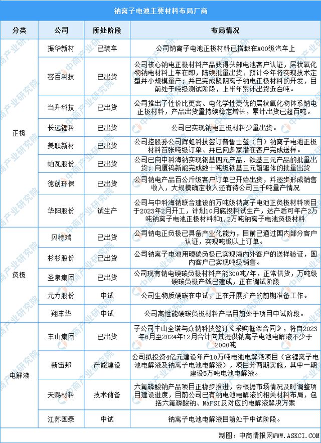 2024年中国钠离子电池产业链图谱研究分析（附产业链全景图）(图5)