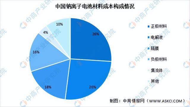 2024年中国钠离子电池产业链图谱研究分析（附产业链全景图）(图3)