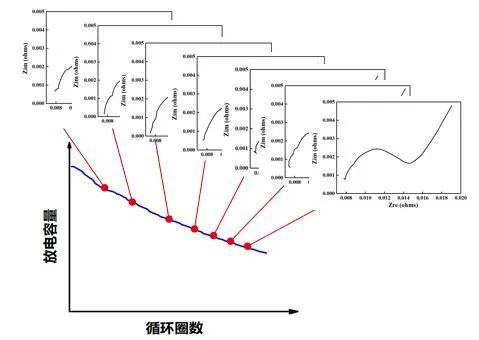 走进电化学之二锂离子电池电化学阻抗谱概括(图5)