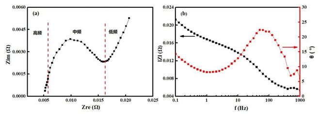 走进电化学之二锂离子电池电化学阻抗谱概括(图1)