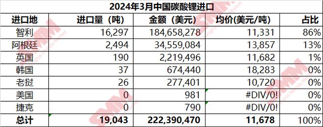 3月电池材料进口数据出炉碳酸锂进口同比增9%4月或延续高位【SMM专题】(图1)