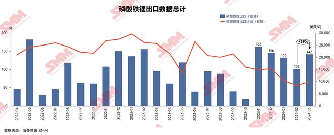 3月电池材料进口数据出炉碳酸锂进口同比增9%4月或延续高位【SMM专题】(图3)
