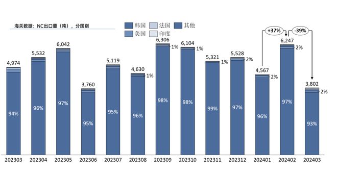 3月电池材料进口数据出炉碳酸锂进口同比增9%4月或延续高位【SMM专题】(图5)