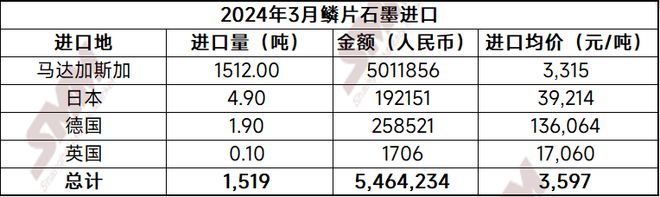 3月电池材料进口数据出炉碳酸锂进口同比增9%4月或延续高位【SMM专题】(图8)
