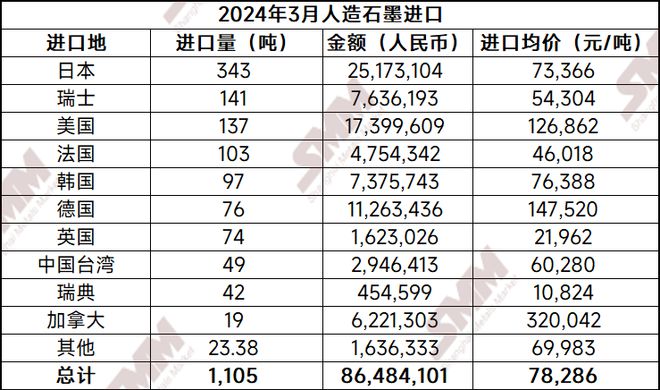 3月电池材料进口数据出炉碳酸锂进口同比增9%4月或延续高位【SMM专题】(图7)