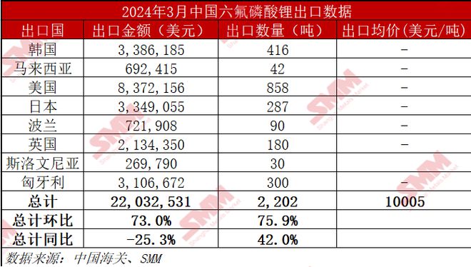 3月电池材料进口数据出炉碳酸锂进口同比增9%4月或延续高位【SMM专题】(图6)