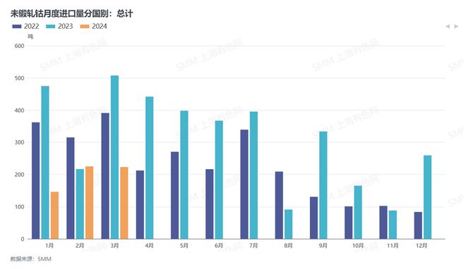 3月电池材料进口数据出炉碳酸锂进口同比增9%4月或延续高位【SMM专题】(图10)