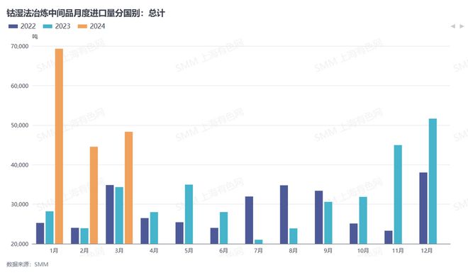 3月电池材料进口数据出炉碳酸锂进口同比增9%4月或延续高位【SMM专题】(图9)