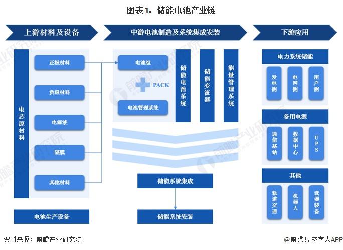 2024年储能电池行业产业链全景梳理及区域热力地图(图1)