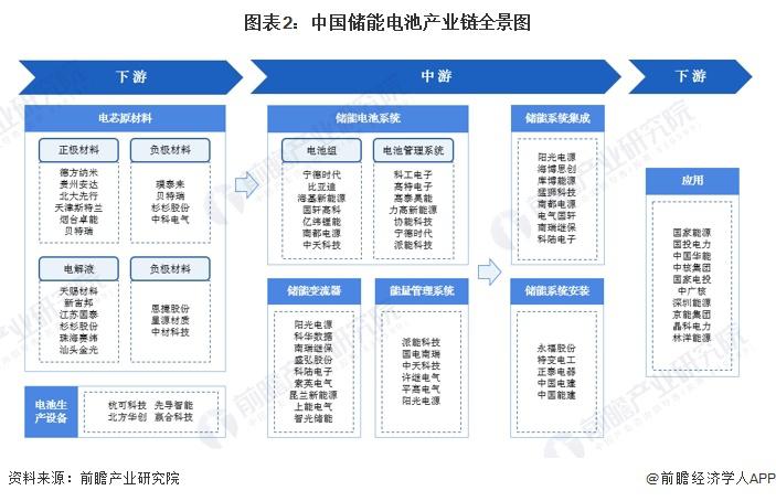 2024年储能电池行业产业链全景梳理及区域热力地图(图2)
