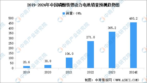 2024年中国磷酸铁锂电池成本结构及产销量预测分析(图3)