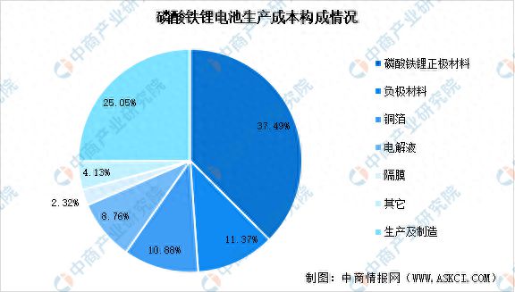 2024年中国磷酸铁锂电池成本结构及产销量预测分析(图1)