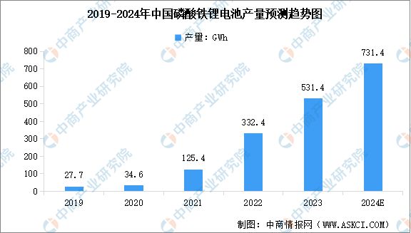 2024年中国磷酸铁锂电池成本结构及产销量预测分析(图2)