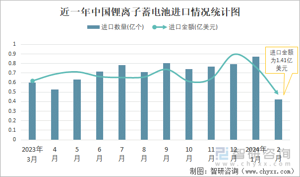 2024年2月中国锂离子蓄电池进出口数量分别为042亿个和241亿个(图1)