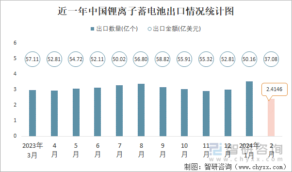 2024年2月中国锂离子蓄电池进出口数量分别为042亿个和241亿个(图2)