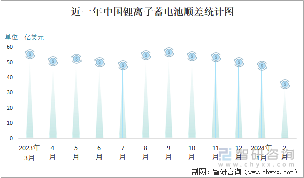 2024年2月中国锂离子蓄电池进出口数量分别为042亿个和241亿个(图3)