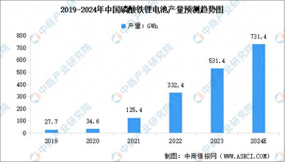 2024年中国磷酸铁锂电池产量、销量及装车量预测分析(图1)