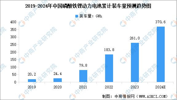 2024年中国磷酸铁锂电池产量、销量及装车量预测分析(图3)