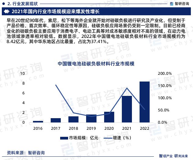 中国锂电池硅碳负极材料行业市场运行动态及投资潜力分析报告(图4)