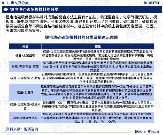 中国锂电池硅碳负极材料行业市场运行动态及投资潜力分析报告(图3)