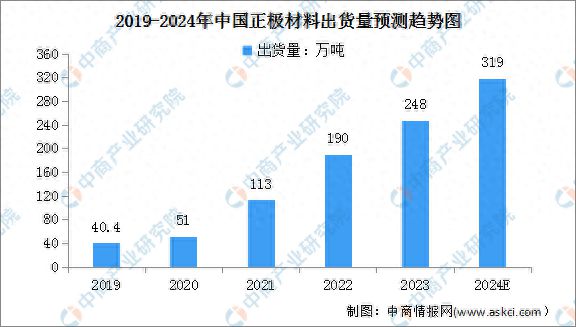 2024年中国锂电池正极材料及三元材料出货量预测分析(图1)