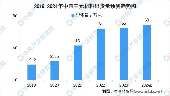 2024年中国锂电池正极材料及三元材料出货量预测分析(图2)