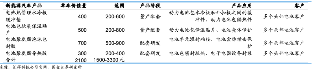 2024中国电池展动力电池需要什么样的聚氨酯新材料？(图3)