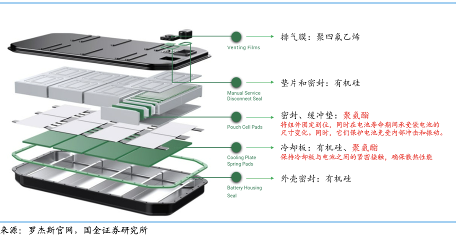 2024中国电池展动力电池需要什么样的聚氨酯新材料？(图1)