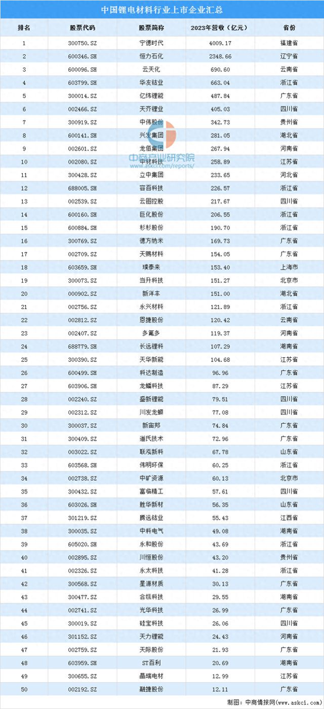 2024年中国锂电材料重点企业及企业分布情况分析(图1)