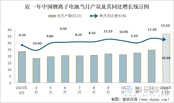 2024年1-2月中国锂离子电池产量为369亿只累计增长135%(图1)